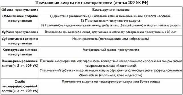 Убийство по неосторожности - статья 109 УК РФ: состав преступления